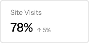 Tarjeta de visitas al sitio 78% con 5% de incremento