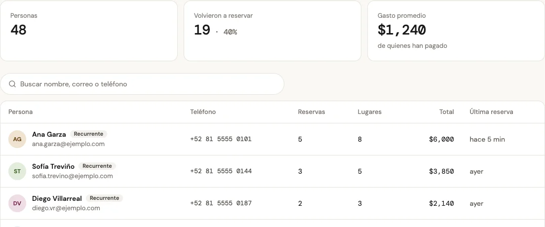 Personas en el panel de Spots: 48 personas, 19 volvieron a reservar y cuánto ha gastado cada una